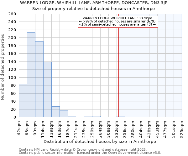 WARREN LODGE, WHIPHILL LANE, ARMTHORPE, DONCASTER, DN3 3JP: Size of property relative to detached houses houses in Armthorpe