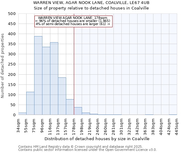 WARREN VIEW, AGAR NOOK LANE, COALVILLE, LE67 4UB: Size of property relative to detached houses houses in Coalville