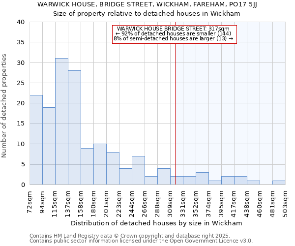 WARWICK HOUSE, BRIDGE STREET, WICKHAM, FAREHAM, PO17 5JJ: Size of property relative to detached houses houses in Wickham