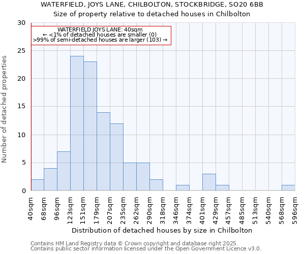 WATERFIELD, JOYS LANE, CHILBOLTON, STOCKBRIDGE, SO20 6BB: Size of property relative to detached houses in Chilbolton