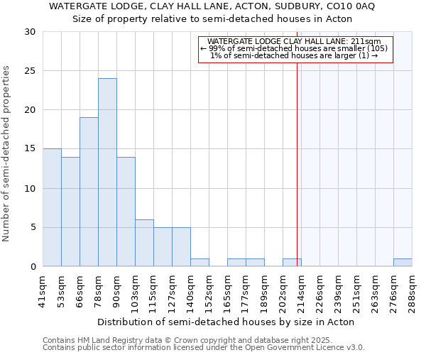 WATERGATE LODGE, CLAY HALL LANE, ACTON, SUDBURY, CO10 0AQ: Size of property relative to detached houses in Acton