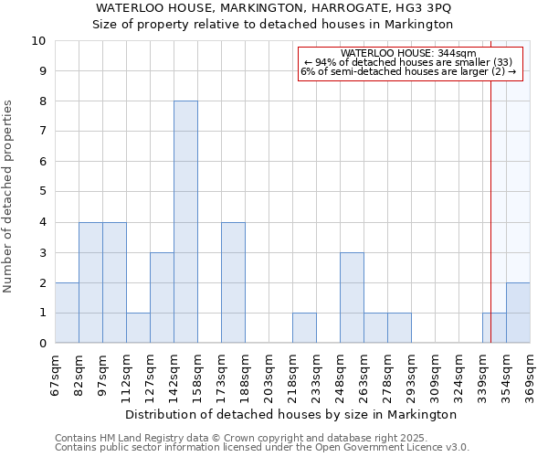 WATERLOO HOUSE, MARKINGTON, HARROGATE, HG3 3PQ: Size of property relative to detached houses houses in Markington