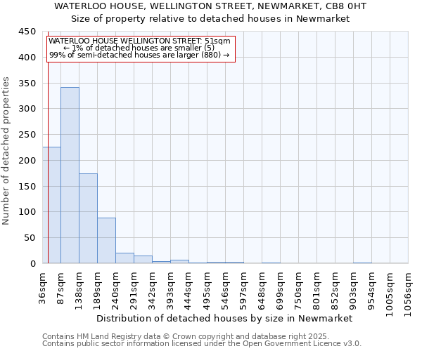 WATERLOO HOUSE, WELLINGTON STREET, NEWMARKET, CB8 0HT: Size of property relative to detached houses houses in Newmarket