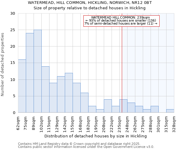 WATERMEAD, HILL COMMON, HICKLING, NORWICH, NR12 0BT: Size of property relative to detached houses houses in Hickling