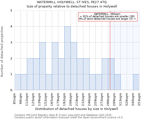 WATERMILL, HOLYWELL, ST IVES, PE27 4TQ: Size of property relative to detached houses houses in Holywell