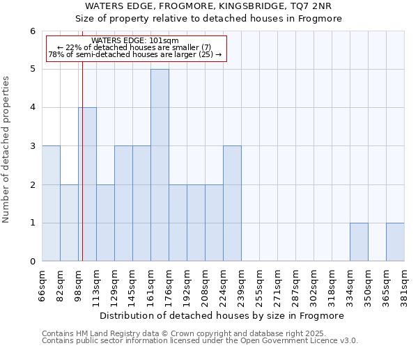 WATERS EDGE, FROGMORE, KINGSBRIDGE, TQ7 2NR: Size of property relative to detached houses houses in Frogmore