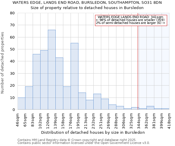 WATERS EDGE, LANDS END ROAD, BURSLEDON, SOUTHAMPTON, SO31 8DN: Size of property relative to detached houses houses in Bursledon