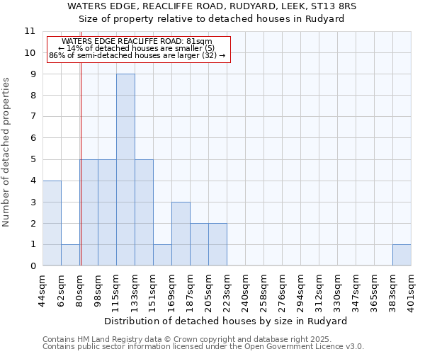 WATERS EDGE, REACLIFFE ROAD, RUDYARD, LEEK, ST13 8RS: Size of property relative to detached houses houses in Rudyard