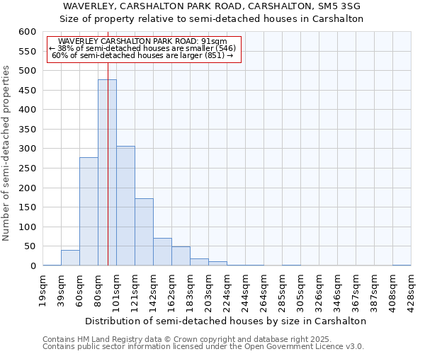 WAVERLEY, CARSHALTON PARK ROAD, CARSHALTON, SM5 3SG: Size of property relative to semi-detached houses houses in Carshalton