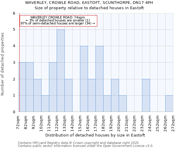 WAVERLEY, CROWLE ROAD, EASTOFT, SCUNTHORPE, DN17 4PH: Size of property relative to detached houses houses in Eastoft