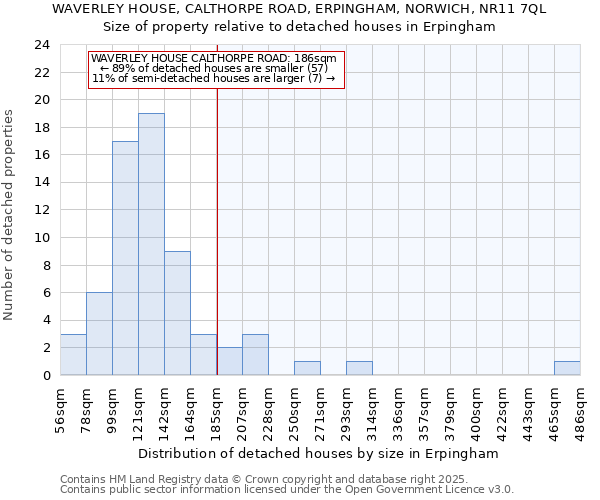 WAVERLEY HOUSE, CALTHORPE ROAD, ERPINGHAM, NORWICH, NR11 7QL: Size of property relative to detached houses houses in Erpingham