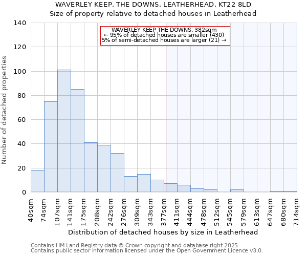 WAVERLEY KEEP, THE DOWNS, LEATHERHEAD, KT22 8LD: Size of property relative to detached houses houses in Leatherhead