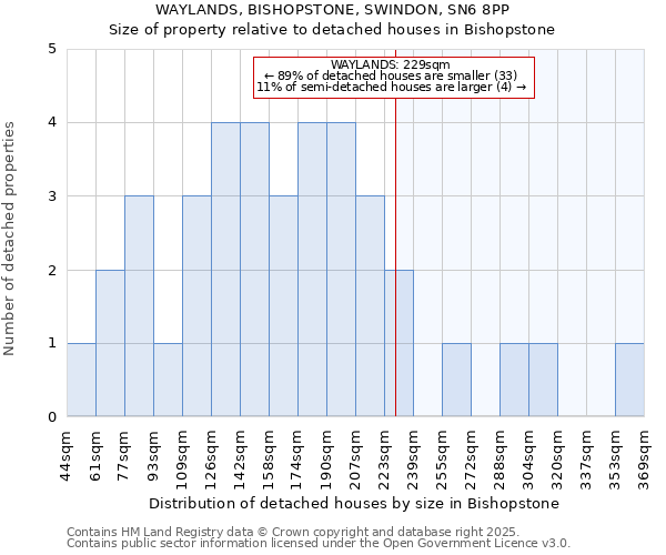 WAYLANDS, BISHOPSTONE, SWINDON, SN6 8PP: Size of property relative to detached houses in Bishopstone