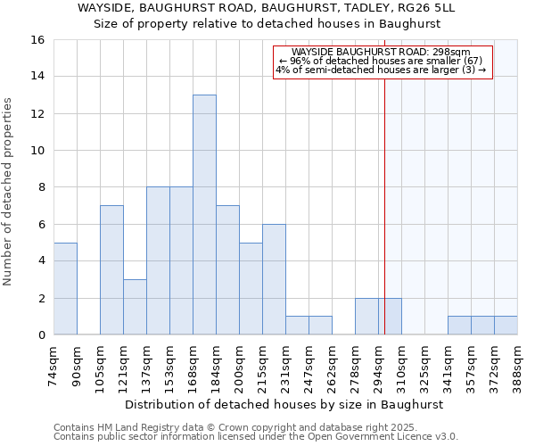 WAYSIDE, BAUGHURST ROAD, BAUGHURST, TADLEY, RG26 5LL: Size of property relative to detached houses houses in Baughurst