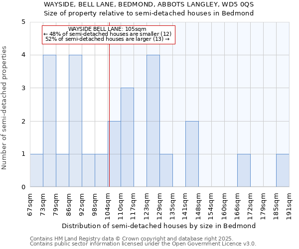 WAYSIDE, BELL LANE, BEDMOND, ABBOTS LANGLEY, WD5 0QS: Size of property relative to detached houses in Bedmond