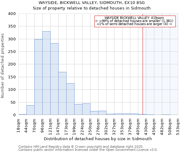 WAYSIDE, BICKWELL VALLEY, SIDMOUTH, EX10 8SG: Size of property relative to detached houses houses in Sidmouth
