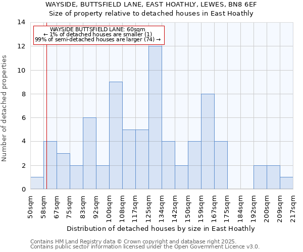 WAYSIDE, BUTTSFIELD LANE, EAST HOATHLY, LEWES, BN8 6EF: Size of property relative to detached houses in East Hoathly