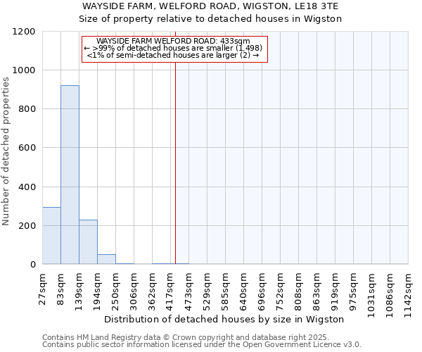 WAYSIDE FARM, WELFORD ROAD, WIGSTON, LE18 3TE: Size of property relative to detached houses houses in Wigston