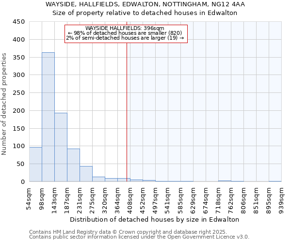 WAYSIDE, HALLFIELDS, EDWALTON, NOTTINGHAM, NG12 4AA: Size of property relative to detached houses in Edwalton