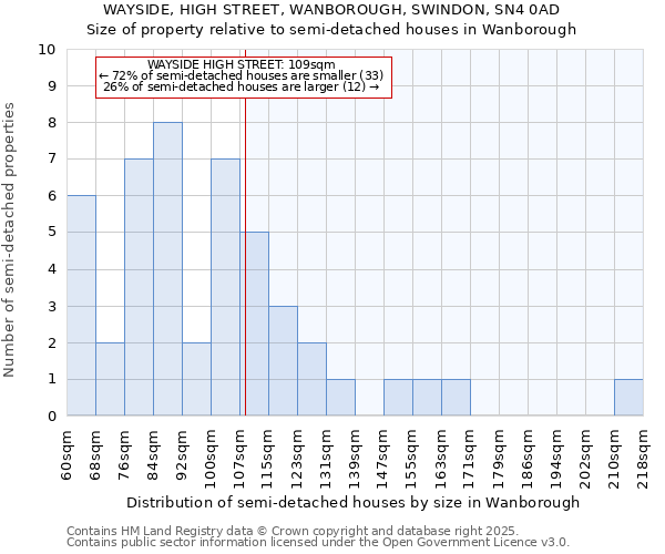 WAYSIDE, HIGH STREET, WANBOROUGH, SWINDON, SN4 0AD: Size of property relative to semi-detached houses houses in Wanborough