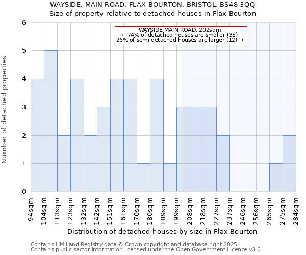 WAYSIDE, MAIN ROAD, FLAX BOURTON, BRISTOL, BS48 3QQ: Size of property relative to detached houses houses in Flax Bourton
