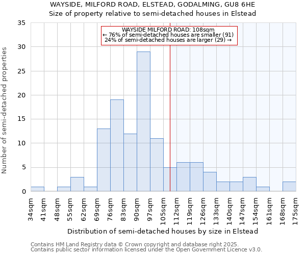 WAYSIDE, MILFORD ROAD, ELSTEAD, GODALMING, GU8 6HE: Size of property relative to semi-detached houses houses in Elstead