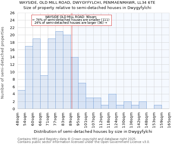 WAYSIDE, OLD MILL ROAD, DWYGYFYLCHI, PENMAENMAWR, LL34 6TE: Size of property relative to semi-detached houses houses in Dwygyfylchi