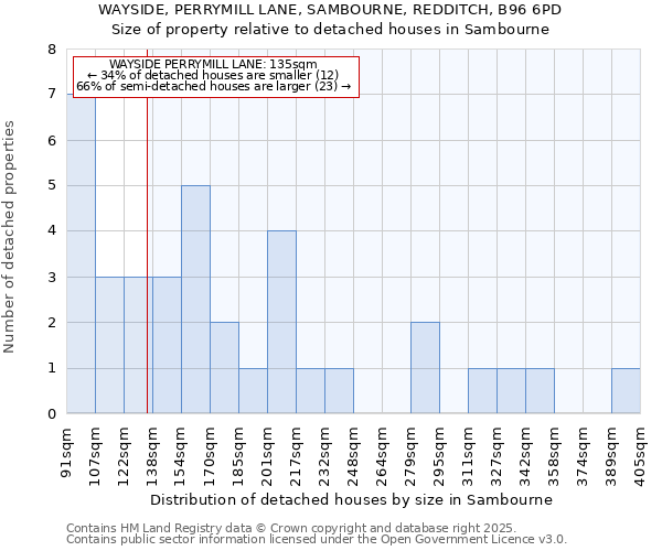 WAYSIDE, PERRYMILL LANE, SAMBOURNE, REDDITCH, B96 6PD: Size of property relative to detached houses houses in Sambourne