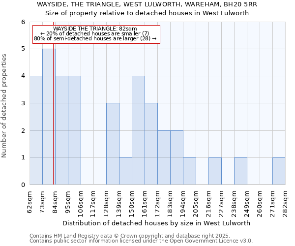WAYSIDE, THE TRIANGLE, WEST LULWORTH, WAREHAM, BH20 5RR: Size of property relative to detached houses houses in West Lulworth