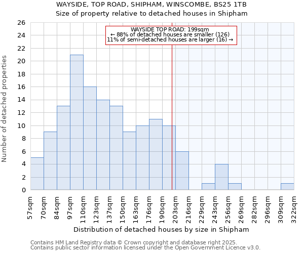 WAYSIDE, TOP ROAD, SHIPHAM, WINSCOMBE, BS25 1TB: Size of property relative to detached houses houses in Shipham