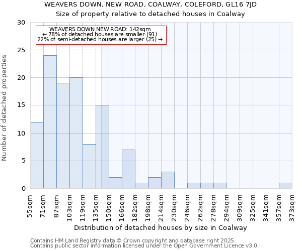 WEAVERS DOWN, NEW ROAD, COALWAY, COLEFORD, GL16 7JD: Size of property relative to detached houses houses in Coalway