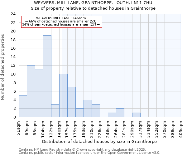 WEAVERS, MILL LANE, GRAINTHORPE, LOUTH, LN11 7HU: Size of property relative to detached houses houses in Grainthorpe