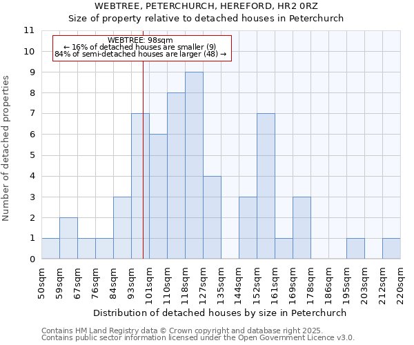 WEBTREE, PETERCHURCH, HEREFORD, HR2 0RZ: Size of property relative to detached houses houses in Peterchurch