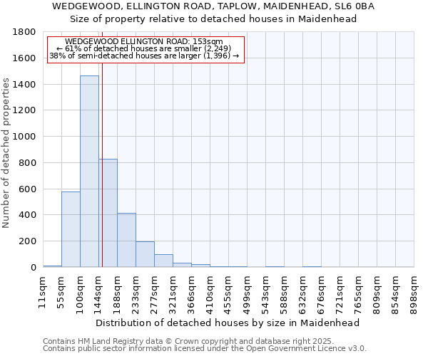 WEDGEWOOD, ELLINGTON ROAD, TAPLOW, MAIDENHEAD, SL6 0BA: Size of property relative to detached houses houses in Maidenhead