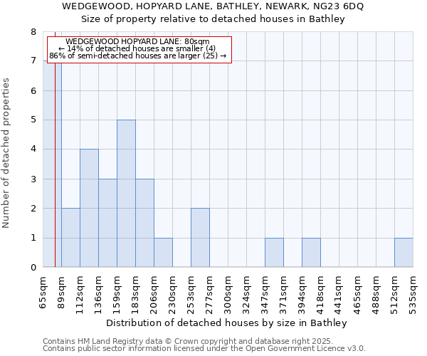 WEDGEWOOD, HOPYARD LANE, BATHLEY, NEWARK, NG23 6DQ: Size of property relative to detached houses houses in Bathley