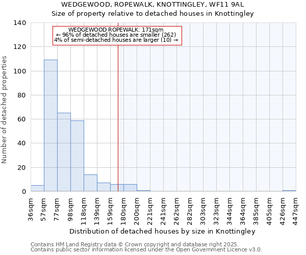WEDGEWOOD, ROPEWALK, KNOTTINGLEY, WF11 9AL: Size of property relative to detached houses houses in Knottingley