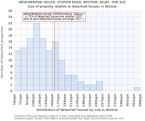 WEIGHBRIDGE HOUSE, STATION ROAD, WISTOW, SELBY, YO8 3UZ: Size of property relative to detached houses houses in Wistow