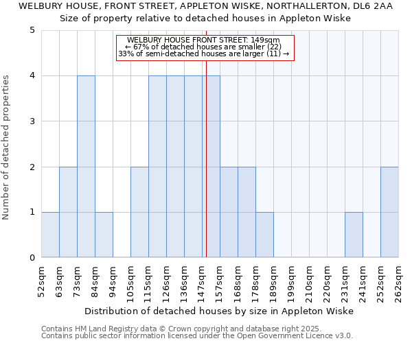 WELBURY HOUSE, FRONT STREET, APPLETON WISKE, NORTHALLERTON, DL6 2AA: Size of property relative to detached houses houses in Appleton Wiske