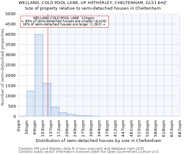 WELLAND, COLD POOL LANE, UP HATHERLEY, CHELTENHAM, GL51 6HZ: Size of property relative to semi-detached houses houses in Cheltenham