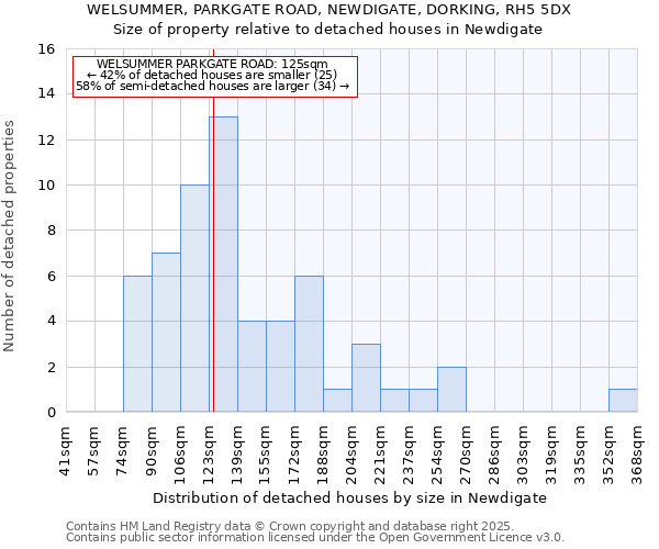 WELSUMMER, PARKGATE ROAD, NEWDIGATE, DORKING, RH5 5DX: Size of property relative to detached houses houses in Newdigate