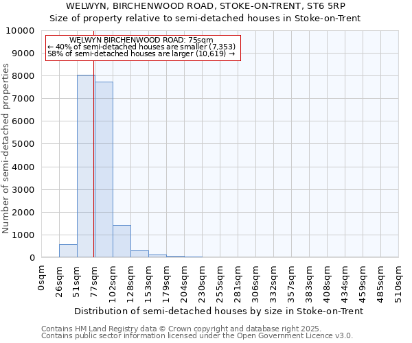 WELWYN, BIRCHENWOOD ROAD, STOKE-ON-TRENT, ST6 5RP: Size of property relative to semi-detached houses houses in Stoke-on-Trent