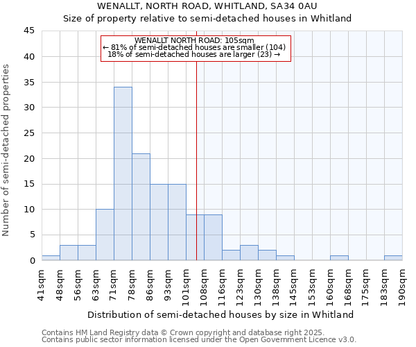 WENALLT, NORTH ROAD, WHITLAND, SA34 0AU: Size of property relative to semi-detached houses houses in Whitland