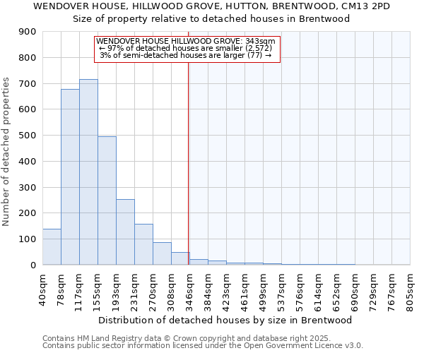 WENDOVER HOUSE, HILLWOOD GROVE, HUTTON, BRENTWOOD, CM13 2PD: Size of property relative to detached houses houses in Brentwood