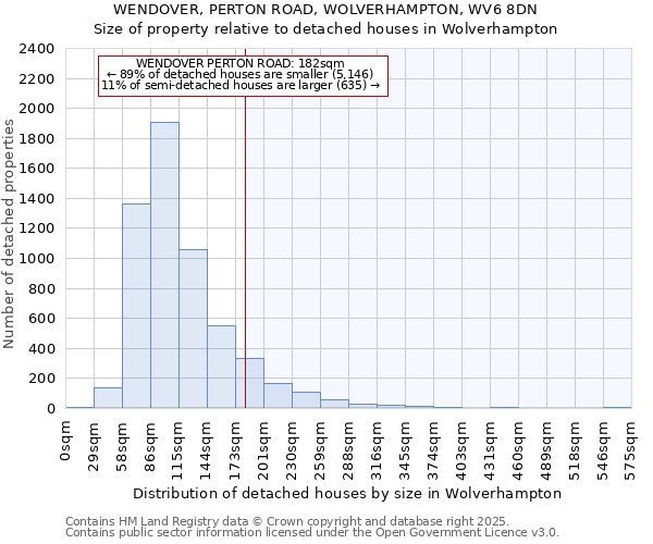WENDOVER, PERTON ROAD, WOLVERHAMPTON, WV6 8DN: Size of property relative to detached houses houses in Wolverhampton