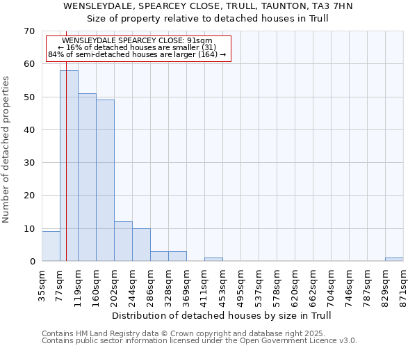 WENSLEYDALE, SPEARCEY CLOSE, TRULL, TAUNTON, TA3 7HN: Size of property relative to detached houses houses in Trull