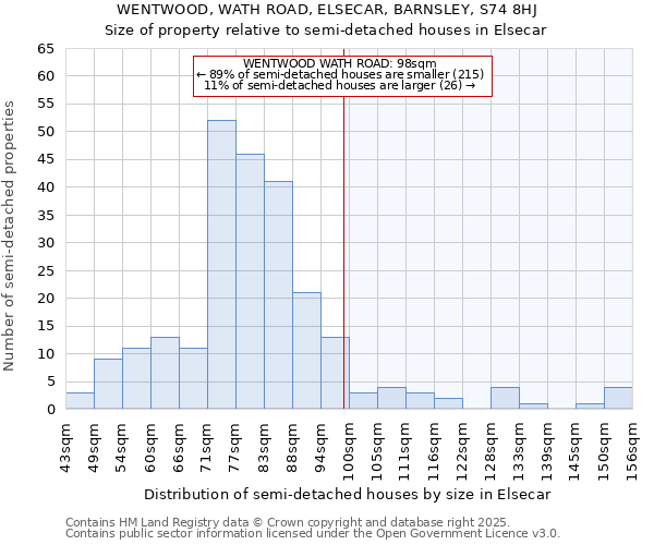 WENTWOOD, WATH ROAD, ELSECAR, BARNSLEY, S74 8HJ: Size of property relative to semi-detached houses houses in Elsecar