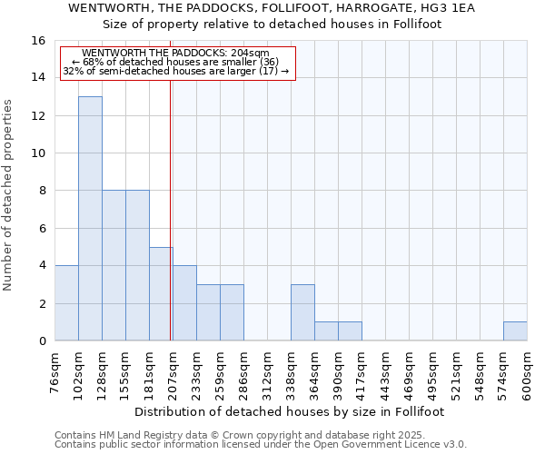 WENTWORTH, THE PADDOCKS, FOLLIFOOT, HARROGATE, HG3 1EA: Size of property relative to detached houses houses in Follifoot