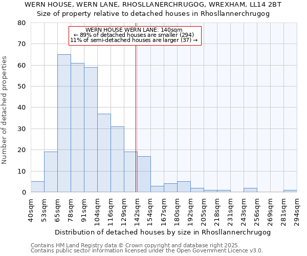 WERN HOUSE, WERN LANE, RHOSLLANERCHRUGOG, WREXHAM, LL14 2BT: Size of property relative to detached houses houses in Rhosllannerchrugog