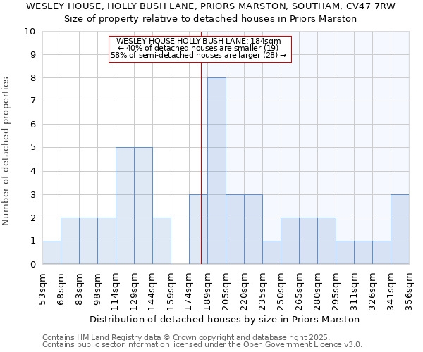 WESLEY HOUSE, HOLLY BUSH LANE, PRIORS MARSTON, SOUTHAM, CV47 7RW: Size of property relative to detached houses in Priors Marston