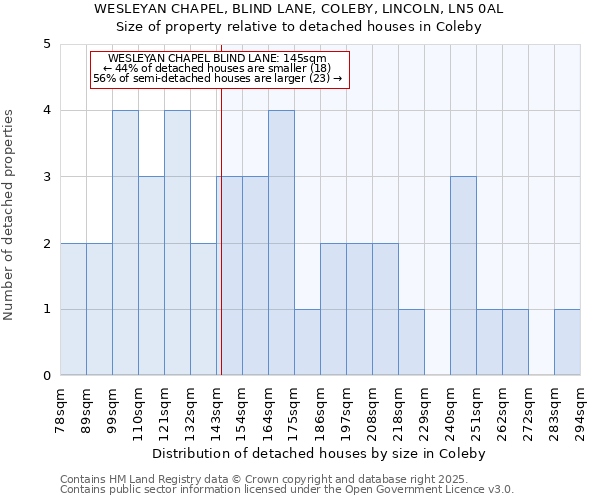 WESLEYAN CHAPEL, BLIND LANE, COLEBY, LINCOLN, LN5 0AL: Size of property relative to detached houses in Coleby